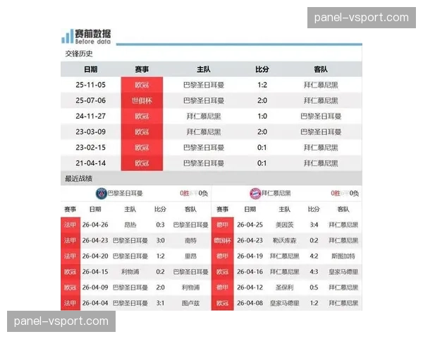 巴黎vs拜仁：两队场均射门次数几乎相同，均习惯让对手陷入无球状态